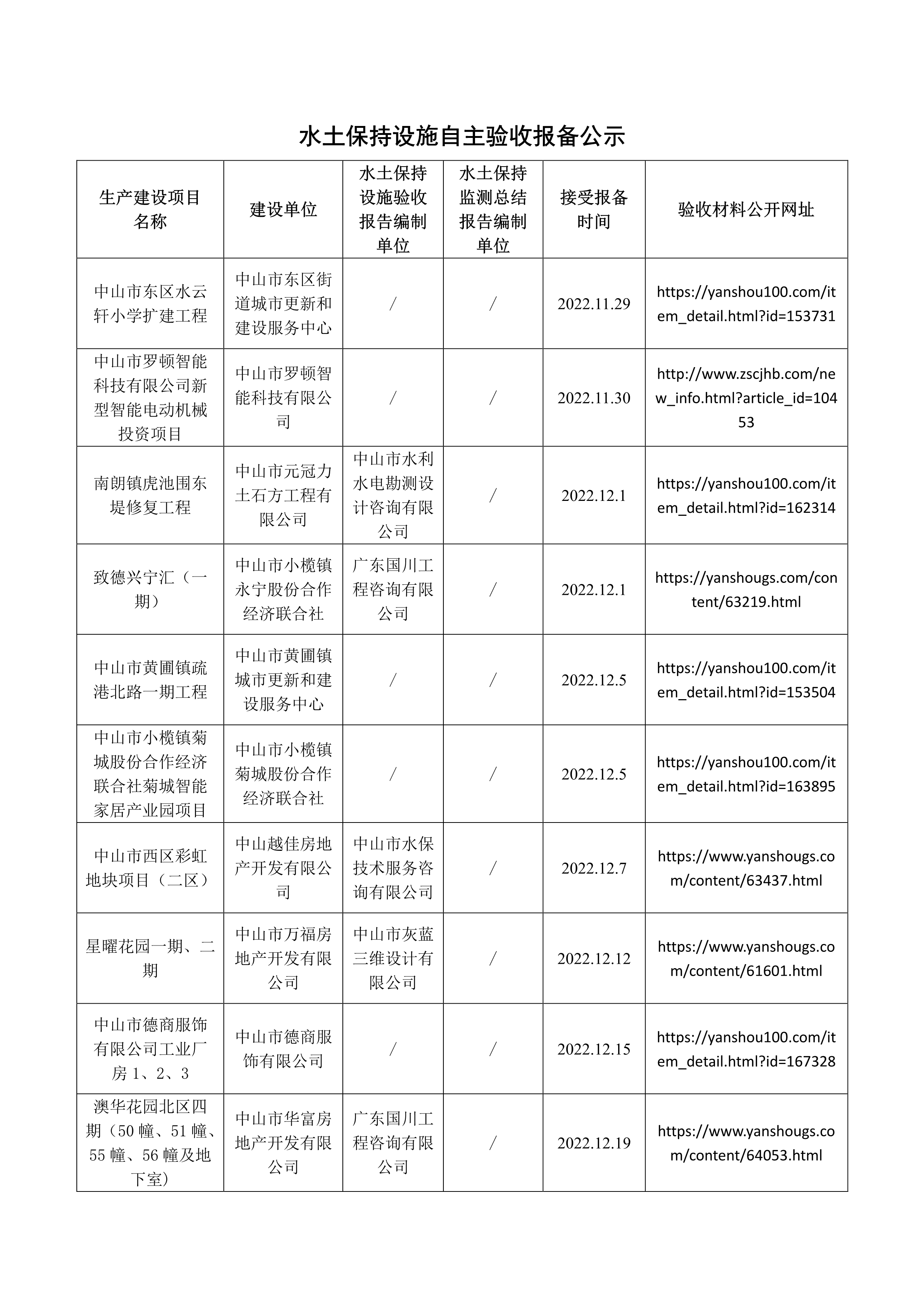 2026娛樂城推薦东区水云轩小学扩建工程等10宗水土保持设施自主验收报备公示.jpg