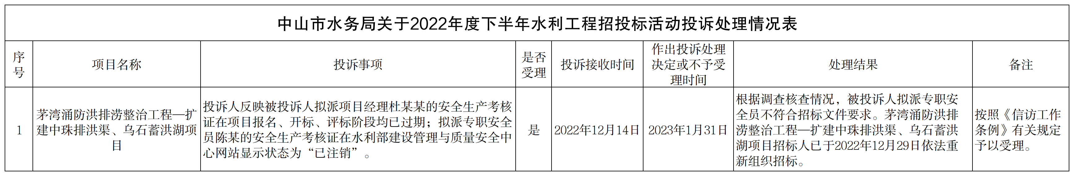 娛樂城排行关于2022年度下半年水利工程招投标活动投诉处理情况表.png