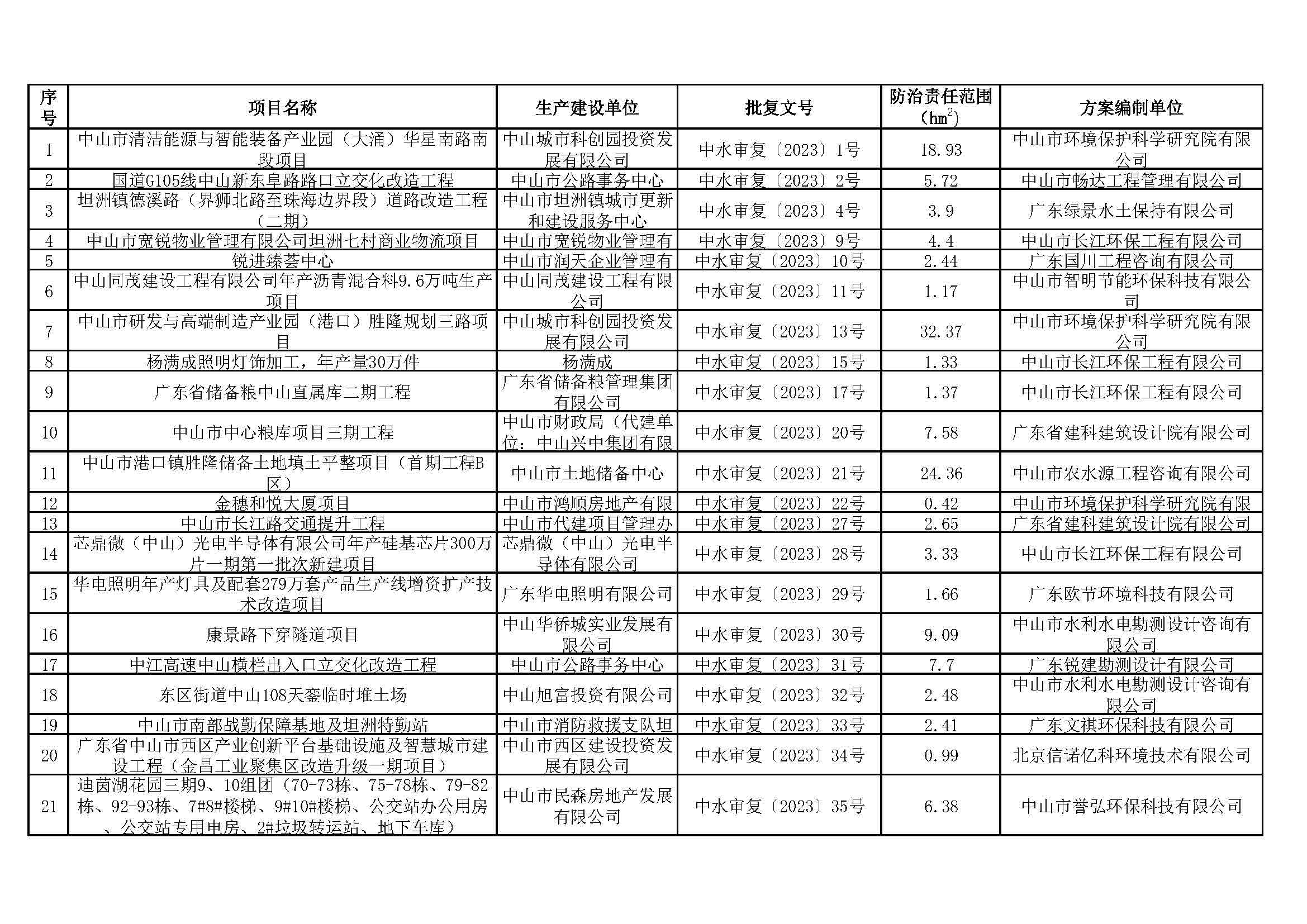 关于娛樂城排行清洁能源与智能装备产业园（大涌）华星南路南段项目等295宗生产建设项目水土保持审批情况的公示_页面_01.jpg