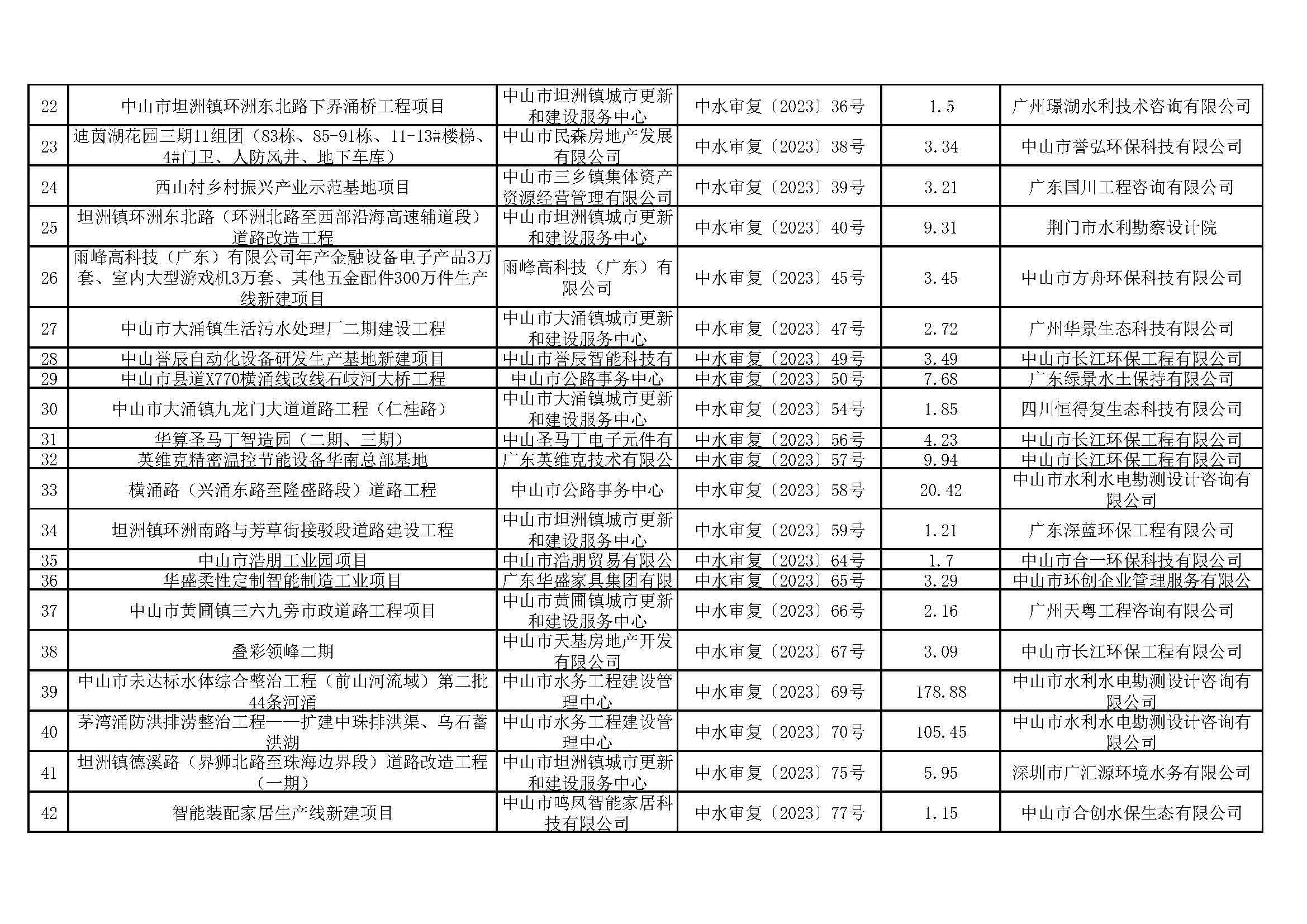 关于2026娛樂城推薦清洁能源与智能装备产业园（大涌）华星南路南段项目等295宗生产建设项目水土保持审批情况的公示_页面_02.jpg