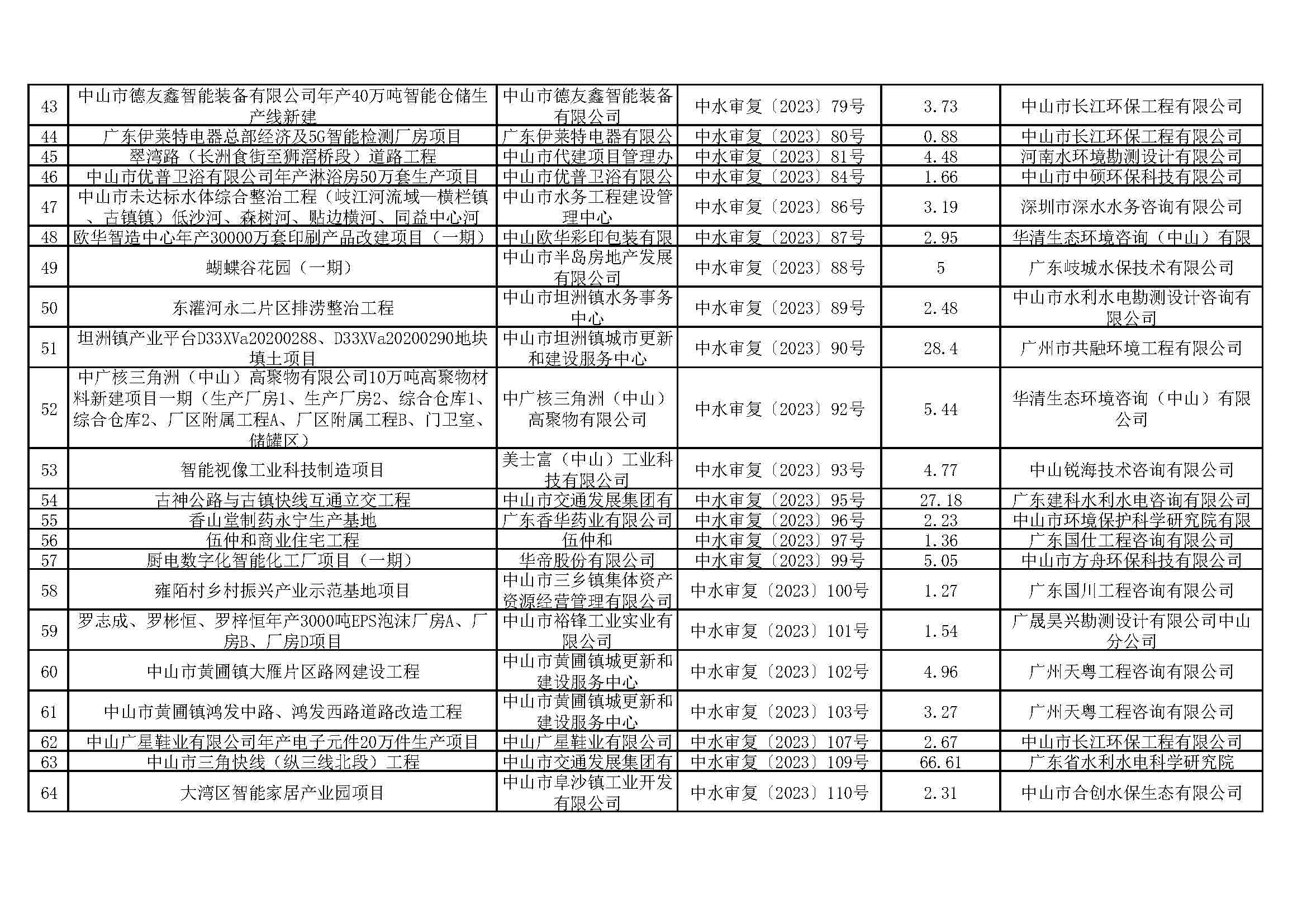 关于娛樂城排行清洁能源与智能装备产业园（大涌）华星南路南段项目等295宗生产建设项目水土保持审批情况的公示_页面_03.jpg