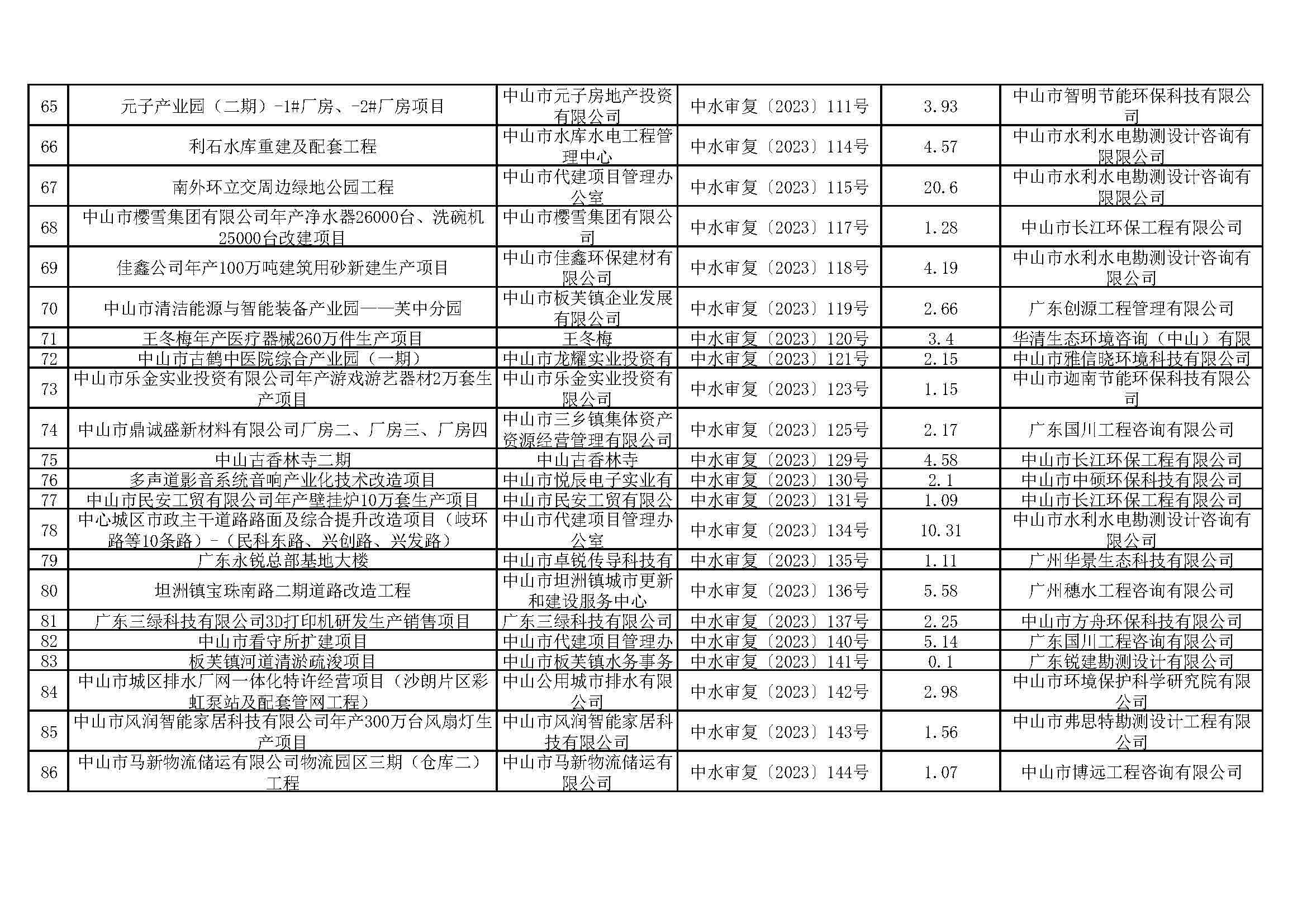 关于娛樂城排行清洁能源与智能装备产业园（大涌）华星南路南段项目等295宗生产建设项目水土保持审批情况的公示_页面_04.jpg
