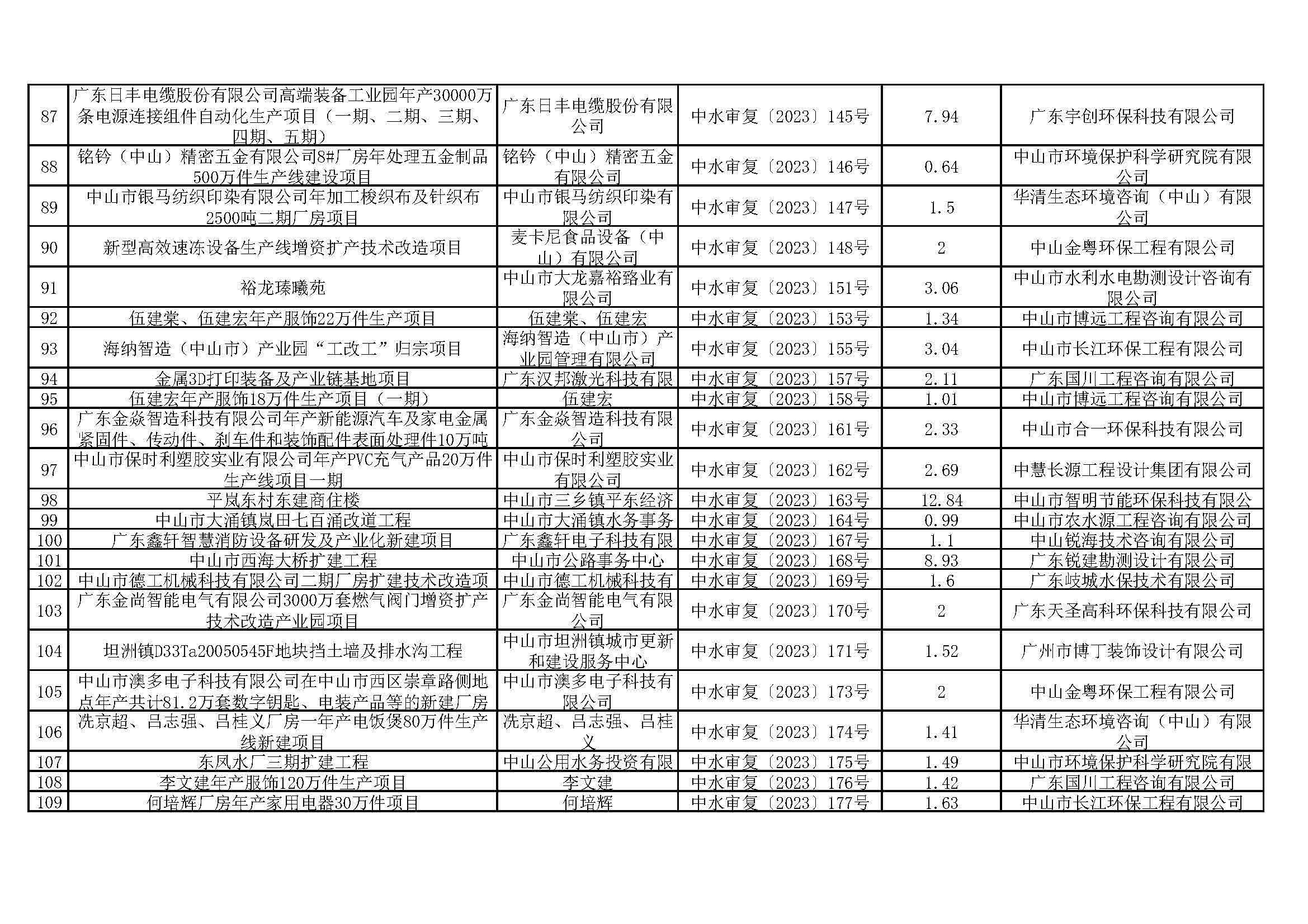 关于2026娛樂城推薦清洁能源与智能装备产业园（大涌）华星南路南段项目等295宗生产建设项目水土保持审批情况的公示_页面_05.jpg