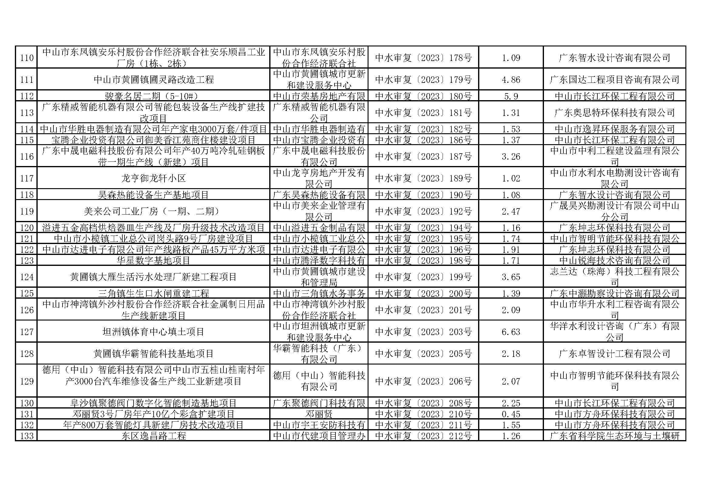 关于2026娛樂城推薦清洁能源与智能装备产业园（大涌）华星南路南段项目等295宗生产建设项目水土保持审批情况的公示_页面_06.jpg
