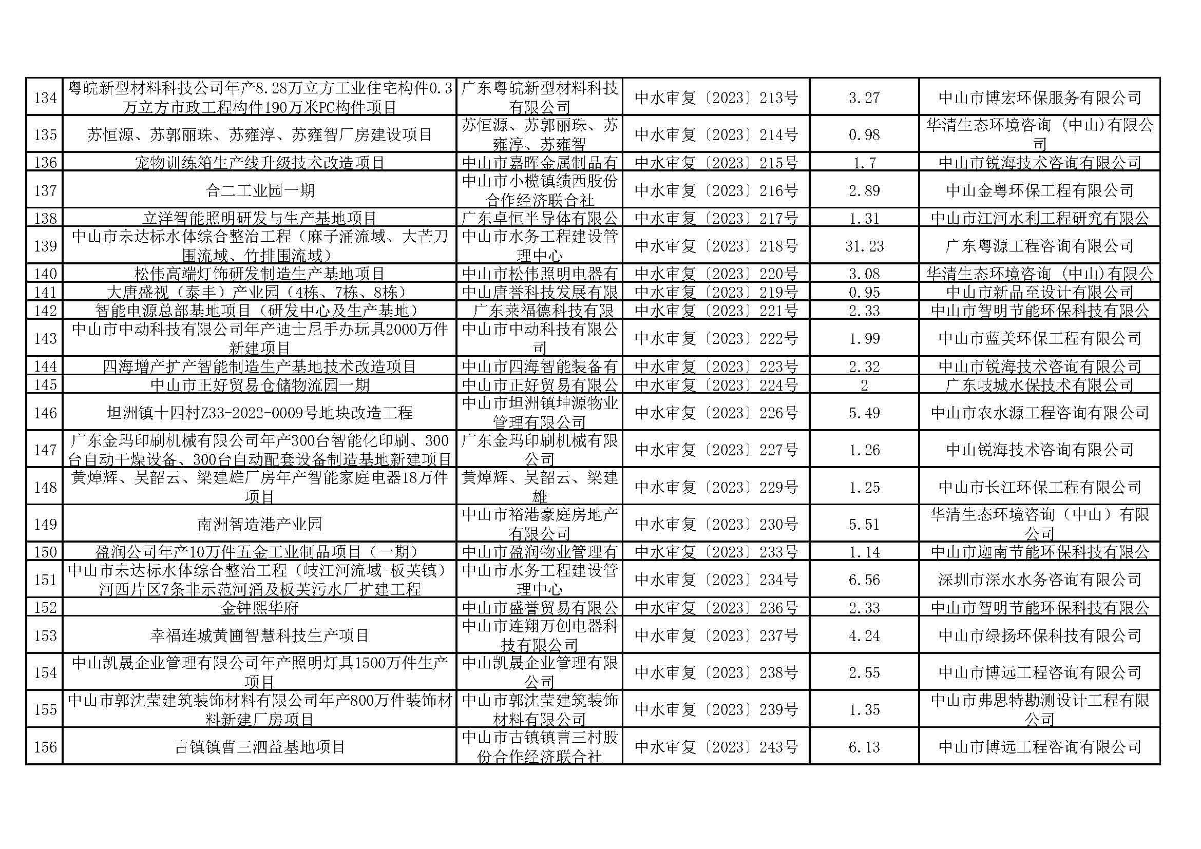 关于2026娛樂城推薦清洁能源与智能装备产业园（大涌）华星南路南段项目等295宗生产建设项目水土保持审批情况的公示_页面_07.jpg