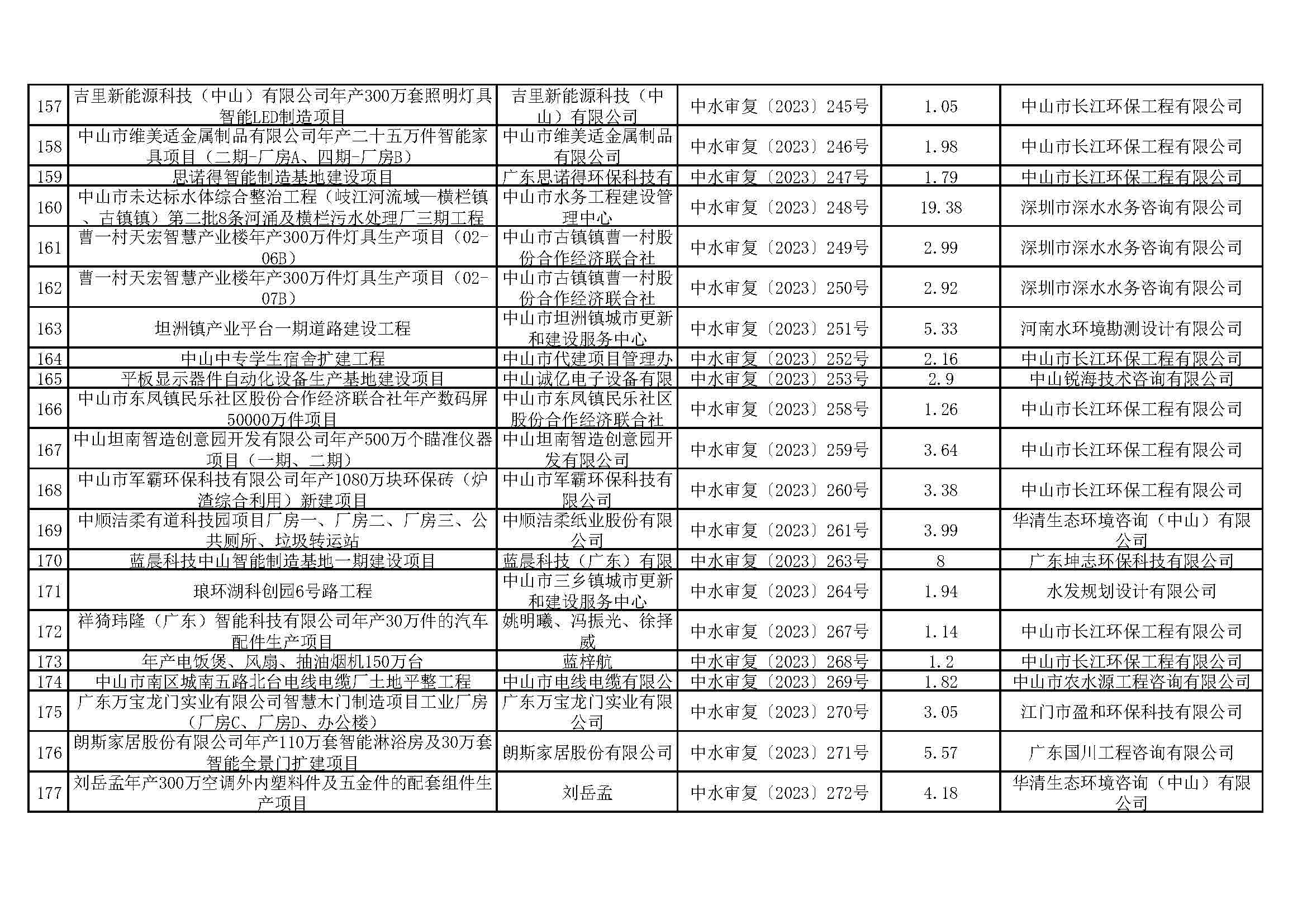 关于娛樂城排行清洁能源与智能装备产业园（大涌）华星南路南段项目等295宗生产建设项目水土保持审批情况的公示_页面_08.jpg