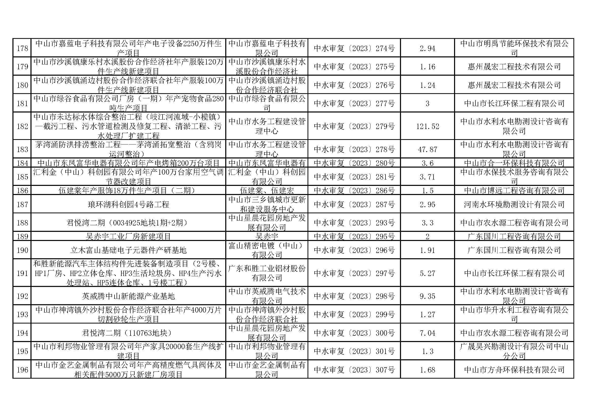 关于2026娛樂城推薦清洁能源与智能装备产业园（大涌）华星南路南段项目等295宗生产建设项目水土保持审批情况的公示_页面_09.jpg
