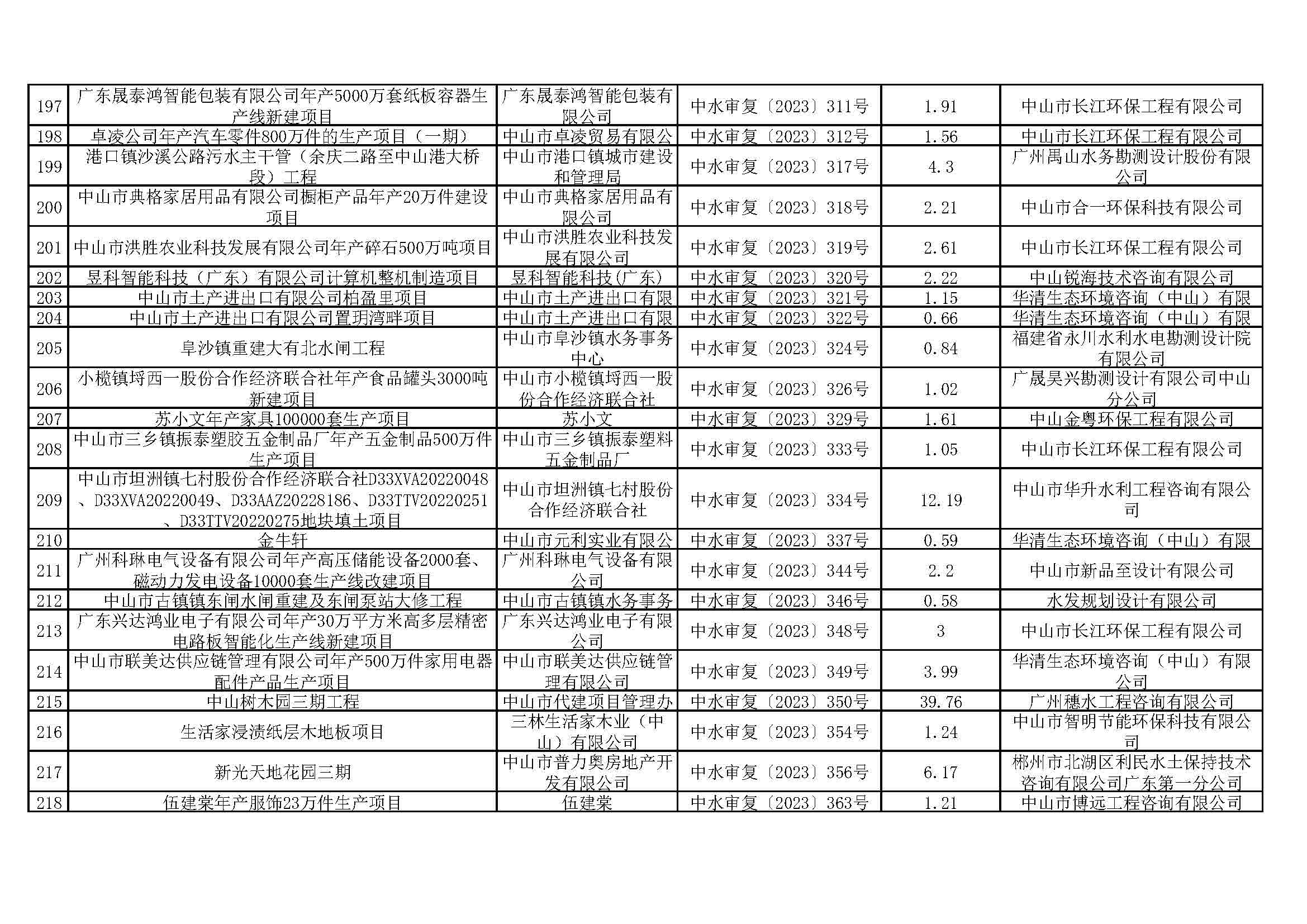 关于2026娛樂城推薦清洁能源与智能装备产业园（大涌）华星南路南段项目等295宗生产建设项目水土保持审批情况的公示_页面_10.jpg