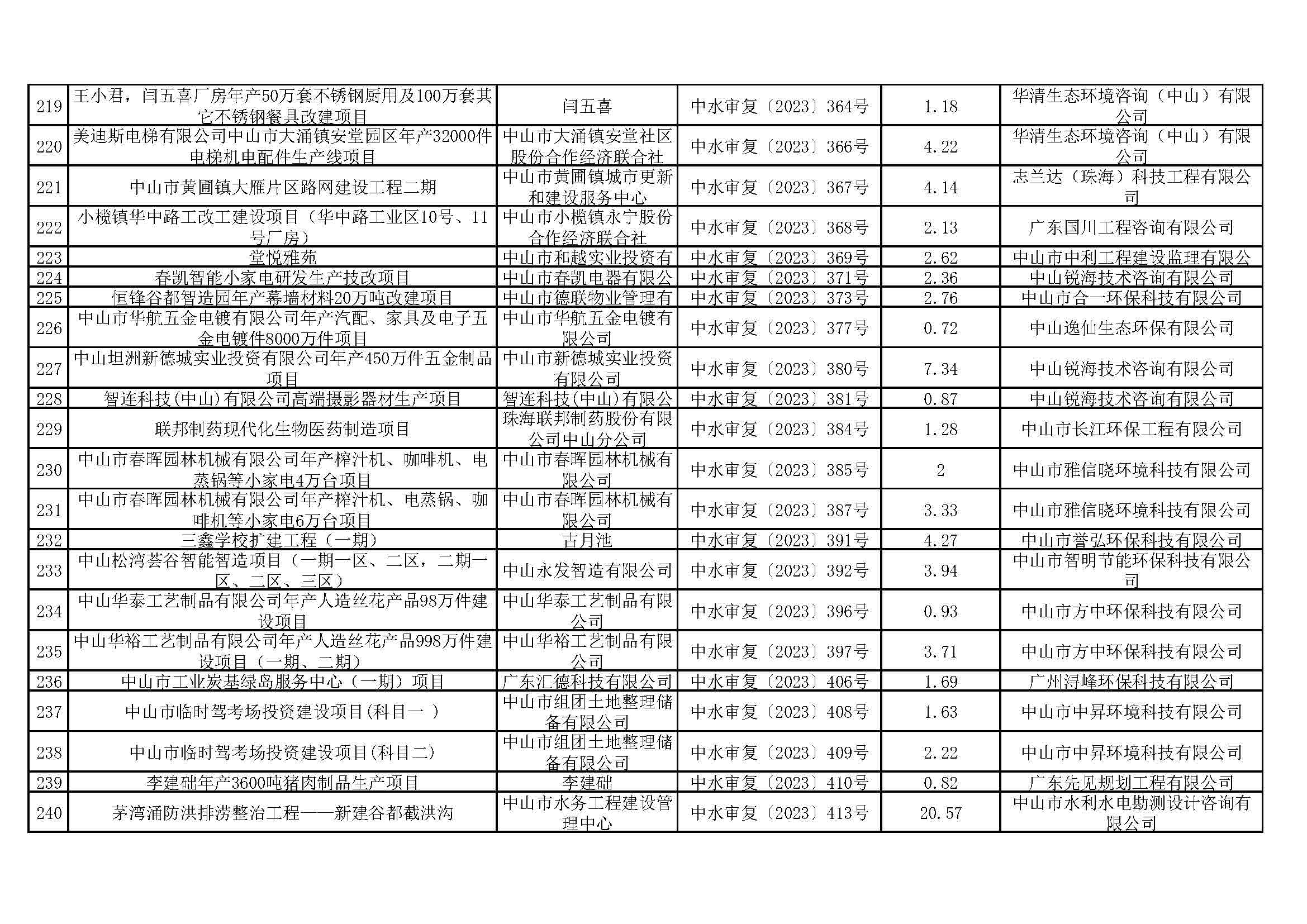 关于娛樂城排行清洁能源与智能装备产业园（大涌）华星南路南段项目等295宗生产建设项目水土保持审批情况的公示_页面_11.jpg