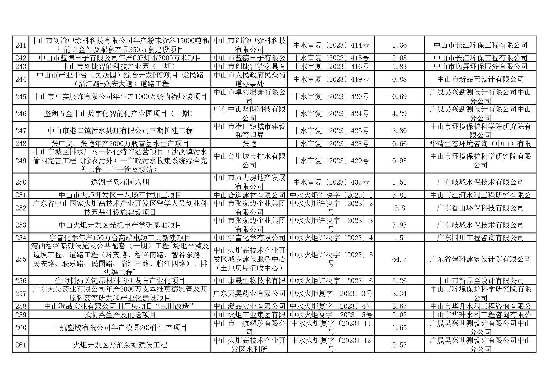 关于娛樂城排行清洁能源与智能装备产业园（大涌）华星南路南段项目等295宗生产建设项目水土保持审批情况的公示_页面_12.jpg