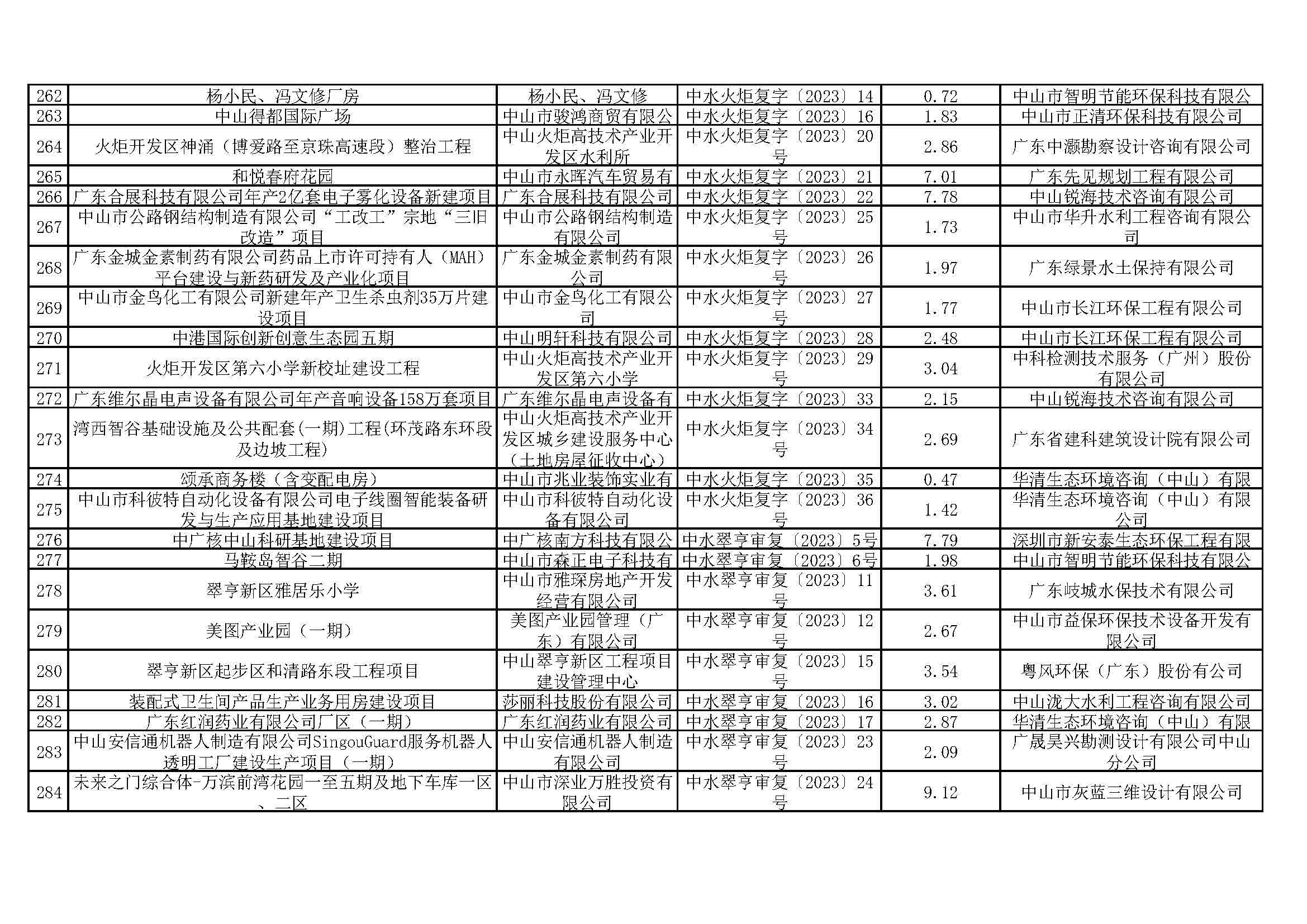 关于2026娛樂城推薦清洁能源与智能装备产业园（大涌）华星南路南段项目等295宗生产建设项目水土保持审批情况的公示_页面_13.jpg