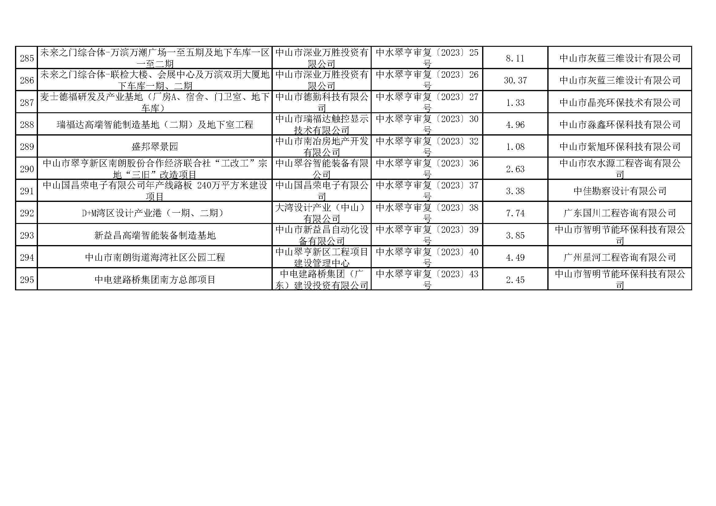 关于娛樂城排行清洁能源与智能装备产业园（大涌）华星南路南段项目等295宗生产建设项目水土保持审批情况的公示_页面_14.jpg