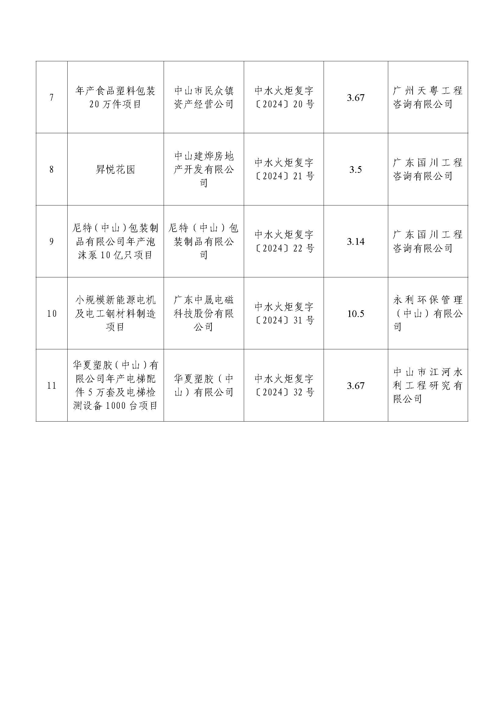 水土保持设施自主验收报备公示（火炬开发区环卫中心项目等11宗生产建设项目）_页面_2.jpg