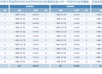2023年度江苏省苏州市2026娛樂城推薦苏州市2026娛樂城推薦学生体质健康、近视率排名